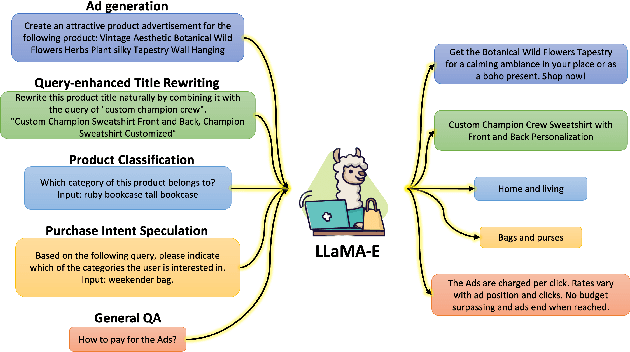 Figure 1 for LLaMA-E: Empowering E-commerce Authoring with Multi-Aspect Instruction Following