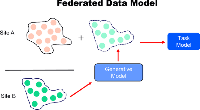 Figure 1 for Federated Data Model