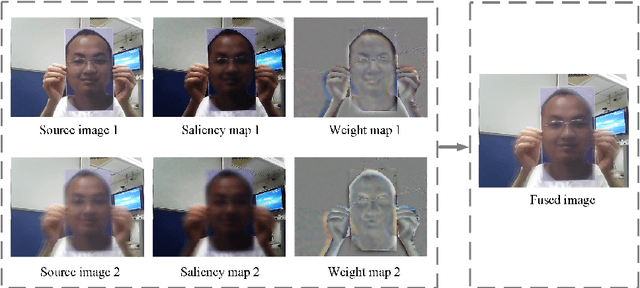 Figure 1 for Saliency-based Video Summarization for Face Anti-spoofing