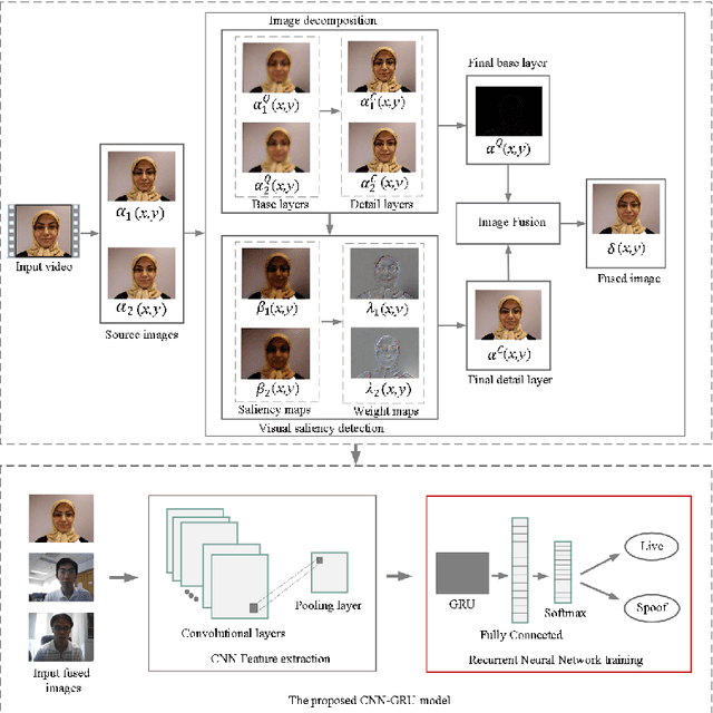 Figure 3 for Saliency-based Video Summarization for Face Anti-spoofing