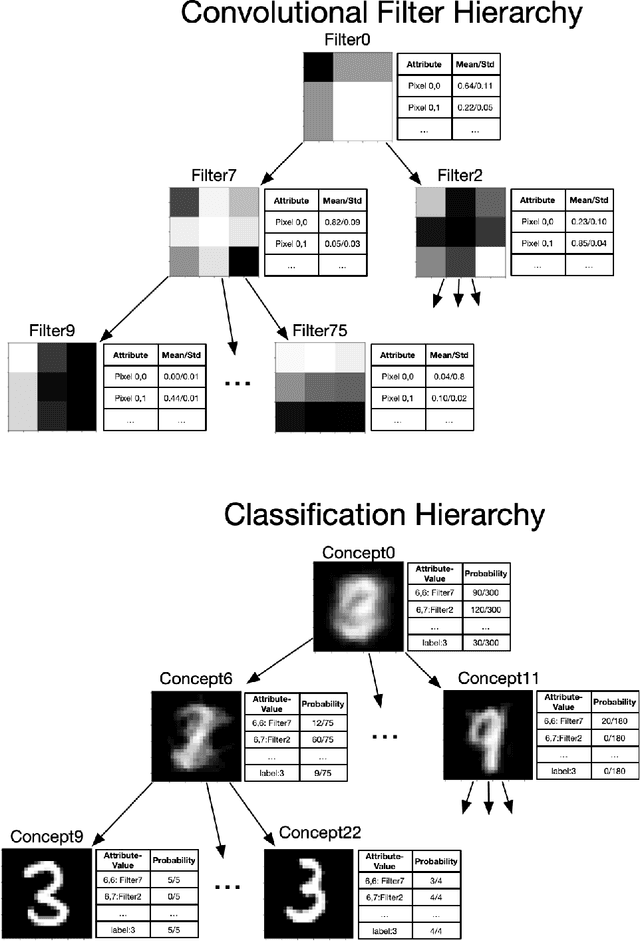 Figure 3 for Convolutional Cobweb: A Model of Incremental Learning from 2D Images