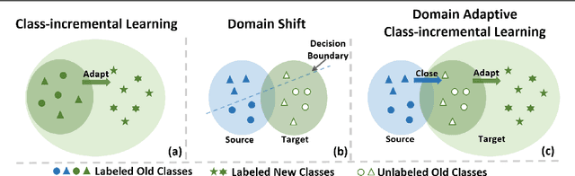 Figure 4 for DA-CIL: Towards Domain Adaptive Class-Incremental 3D Object Detection