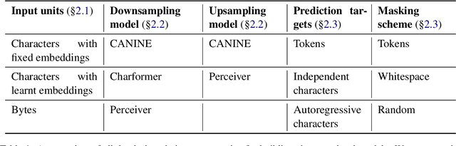 Figure 1 for What is the best recipe for character-level encoder-only modelling?
