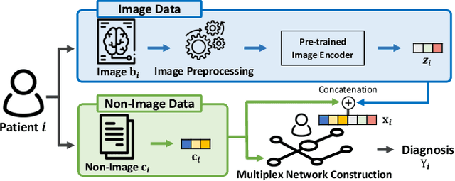 Figure 3 for Heterogeneous Graph Learning for Multi-modal Medical Data Analysis