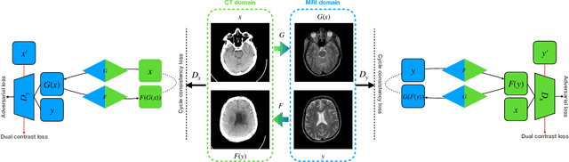 Figure 3 for DC-cycleGAN: Bidirectional CT-to-MR Synthesis from Unpaired Data