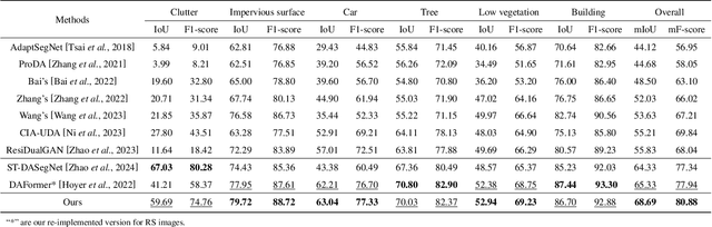 Figure 2 for DDF: A Novel Dual-Domain Image Fusion Strategy for Remote Sensing Image Semantic Segmentation with Unsupervised Domain Adaptation