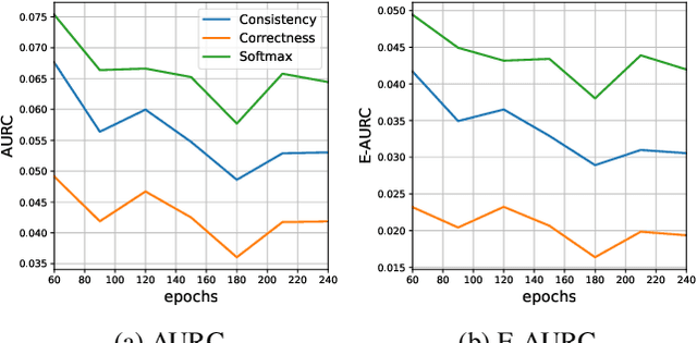 Figure 3 for Confidence Estimation Using Unlabeled Data