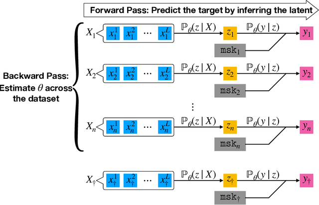 Figure 3 for An Analysis of Attention via the Lens of Exchangeability and Latent Variable Models