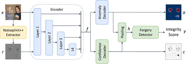 Figure 3 for TruFor: Leveraging all-round clues for trustworthy image forgery detection and localization