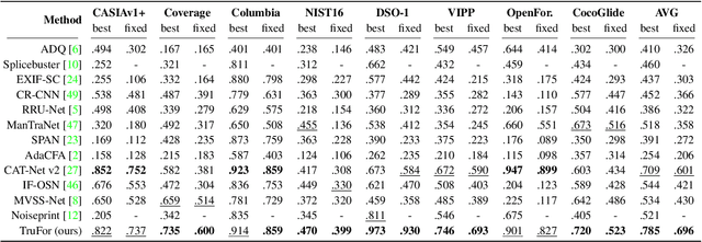 Figure 2 for TruFor: Leveraging all-round clues for trustworthy image forgery detection and localization