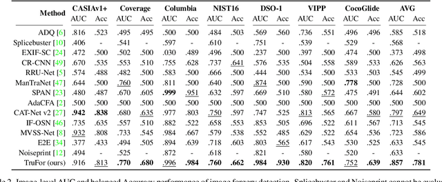 Figure 4 for TruFor: Leveraging all-round clues for trustworthy image forgery detection and localization