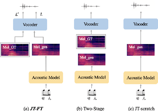 Figure 1 for A Systematic Exploration of Joint-training for Singing Voice Synthesis