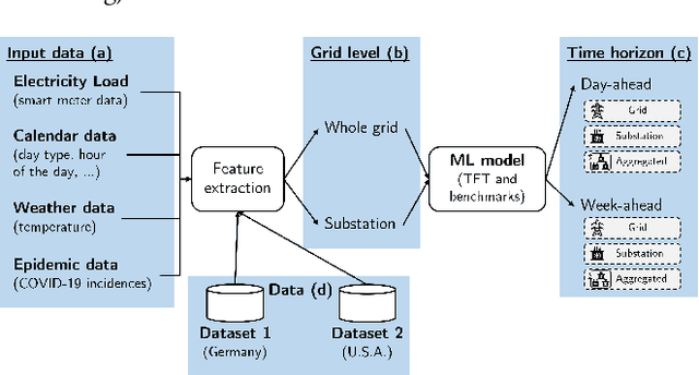 Figure 2 for Short-Term Electricity Load Forecasting Using the Temporal Fusion Transformer: Effect of Grid Hierarchies and Data Sources