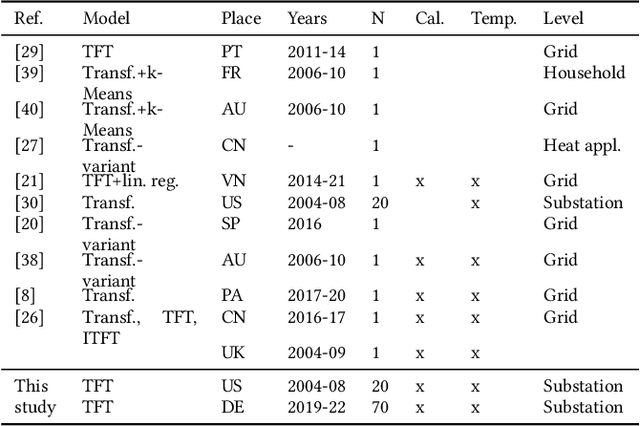 Figure 1 for Short-Term Electricity Load Forecasting Using the Temporal Fusion Transformer: Effect of Grid Hierarchies and Data Sources