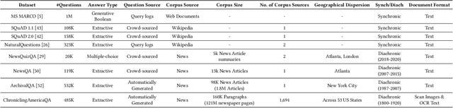 Figure 2 for ChroniclingAmericaQA: A Large-scale Question Answering Dataset based on Historical American Newspaper Pages