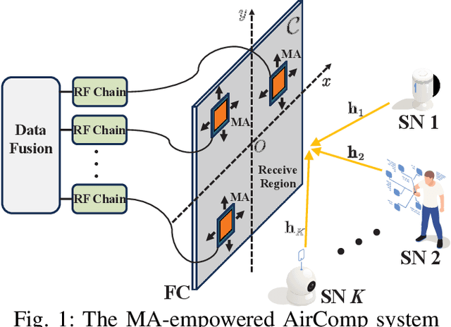 Figure 1 for Movable Antenna-Empowered AirComp