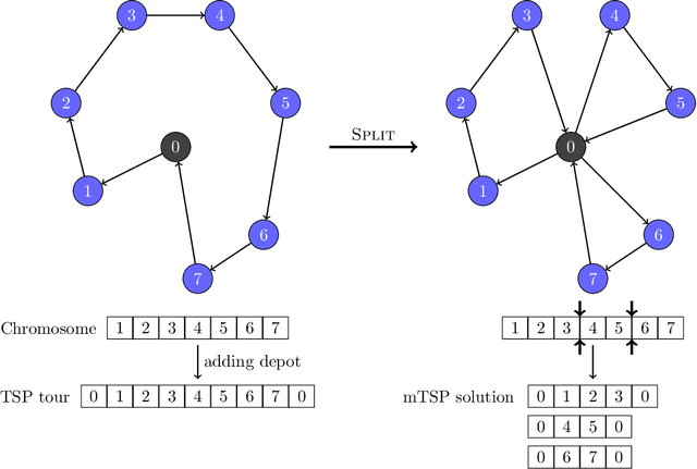 Figure 3 for A Hybrid Genetic Algorithm for the min-max Multiple Traveling Salesman Problem