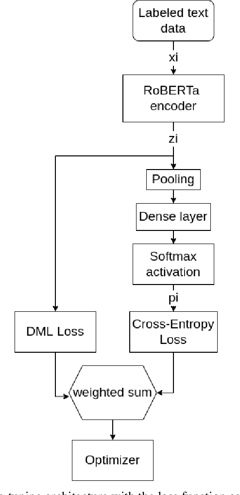 Figure 1 for Revisiting Distance Metric Learning for Few-Shot Natural Language Classification