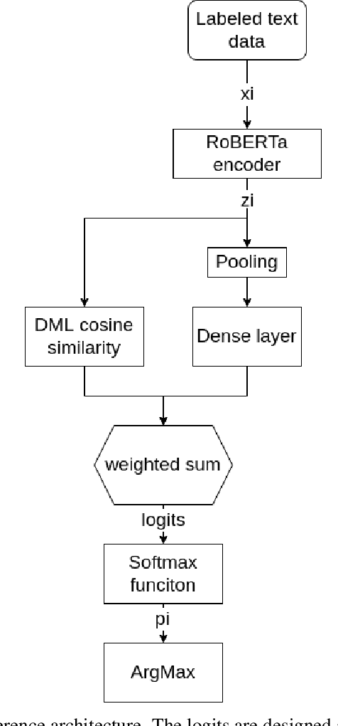 Figure 3 for Revisiting Distance Metric Learning for Few-Shot Natural Language Classification