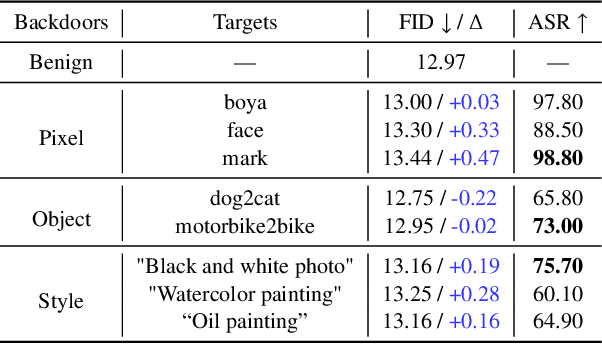 Figure 1 for Text-to-Image Diffusion Models can be Easily Backdoored through Multimodal Data Poisoning