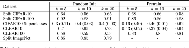 Figure 2 for Is forgetting less a good inductive bias for forward transfer?