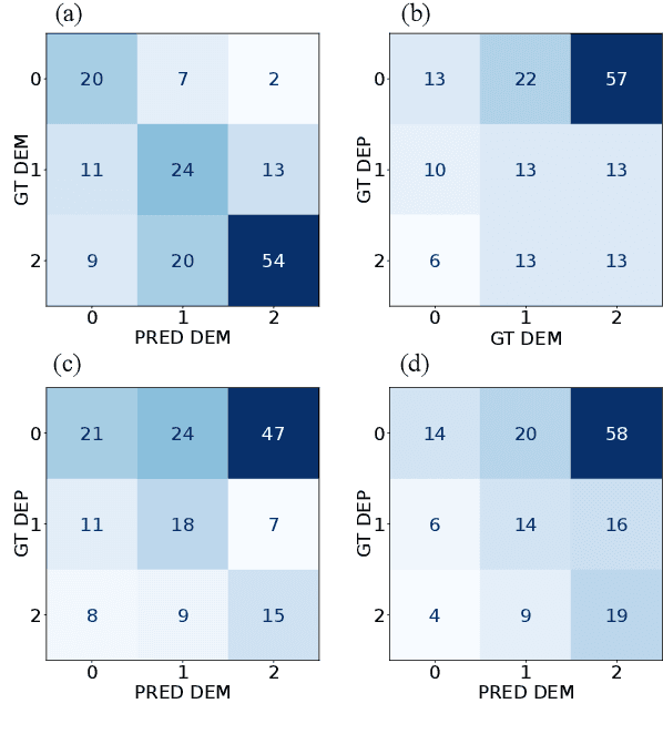 Figure 1 for Classifying Dementia in the Presence of Depression: A Cross-Corpus Study