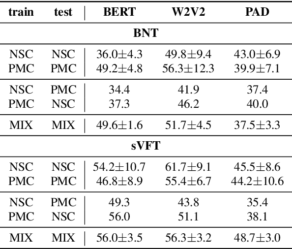 Figure 2 for Classifying Dementia in the Presence of Depression: A Cross-Corpus Study