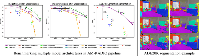 Figure 4 for AM-RADIO: Agglomerative Model -- Reduce All Domains Into One