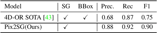 Figure 3 for Location-Free Scene Graph Generation