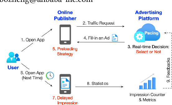 Figure 1 for RLTP: Reinforcement Learning to Pace for Delayed Impression Modeling in Preloaded Ads