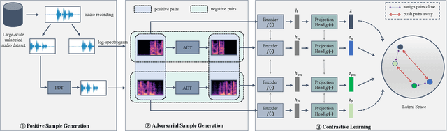 Figure 3 for Enhancing Unsupervised Audio Representation Learning via Adversarial Sample Generation