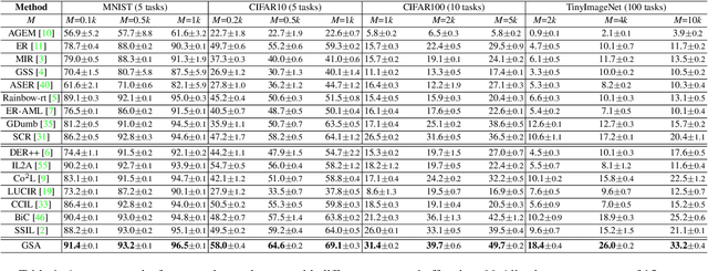 Figure 2 for Dealing with Cross-Task Class Discrimination in Online Continual Learning