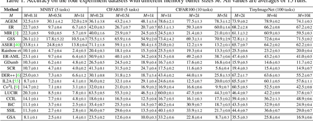 Figure 4 for Dealing with Cross-Task Class Discrimination in Online Continual Learning