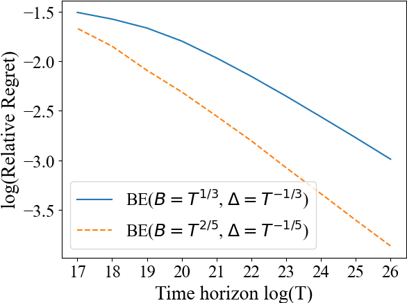 Figure 3 for Smooth Non-Stationary Bandits