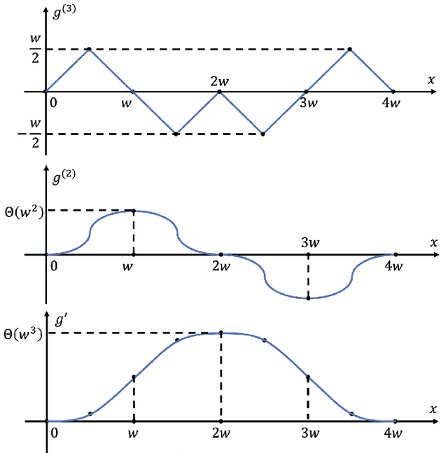 Figure 2 for Smooth Non-Stationary Bandits