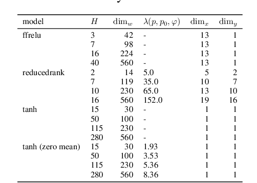 Figure 2 for Variational Bayesian Neural Networks via Resolution of Singularities