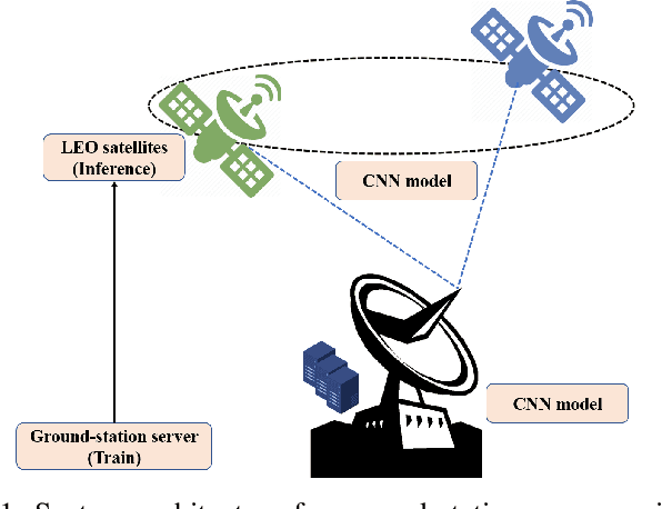 Figure 1 for Seed Feature Maps-based CNN Models for LEO Satellite Remote Sensing Services