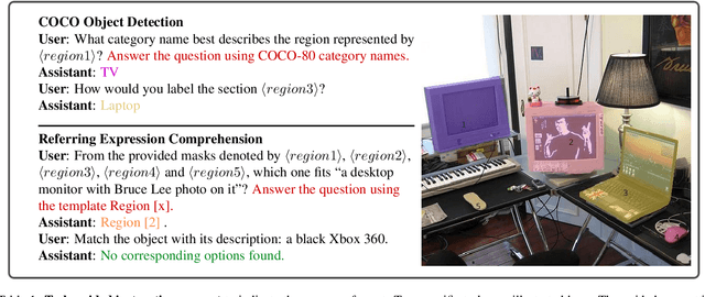 Figure 1 for RegionGPT: Towards Region Understanding Vision Language Model