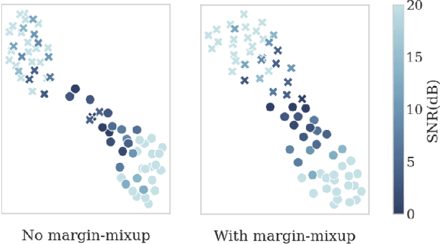 Figure 1 for Margin-Mixup: A Method for Robust Speaker Verification in Multi-Speaker Audio