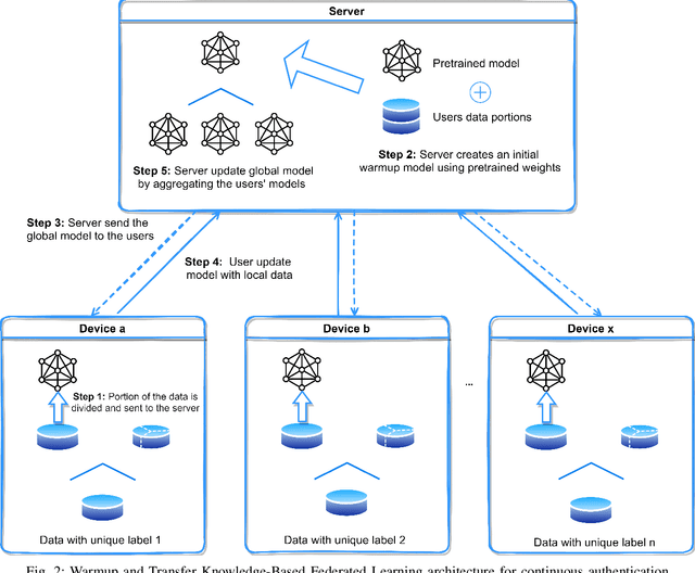 Figure 2 for Warmup and Transfer Knowledge-Based Federated Learning Approach for IoT Continuous Authentication