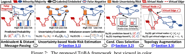Figure 3 for Topological Augmentation for Class-Imbalanced Node Classification