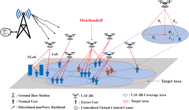 Figure 1 for Adaptive and Fair Deployment Approach to Balance Offload Traffic in Multi-UAV Cellular Networks