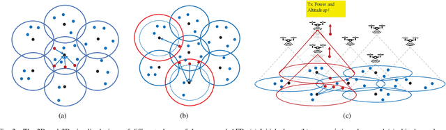 Figure 2 for Adaptive and Fair Deployment Approach to Balance Offload Traffic in Multi-UAV Cellular Networks