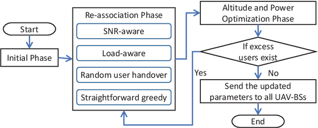 Figure 3 for Adaptive and Fair Deployment Approach to Balance Offload Traffic in Multi-UAV Cellular Networks