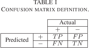 Figure 2 for Equal Confusion Fairness: Measuring Group-Based Disparities in Automated Decision Systems