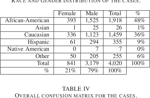 Figure 4 for Equal Confusion Fairness: Measuring Group-Based Disparities in Automated Decision Systems