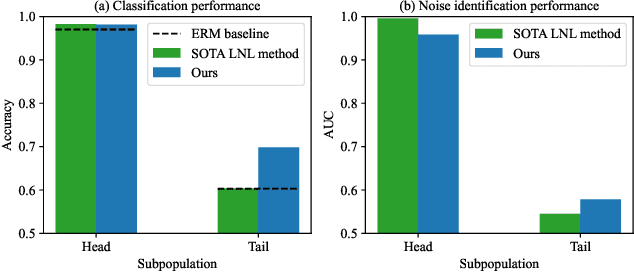 Figure 3 for Learning with Noisy Labels over Imbalanced Subpopulations