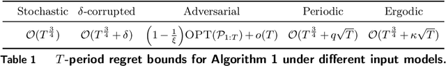 Figure 2 for Online Ad Procurement in Non-stationary Autobidding Worlds