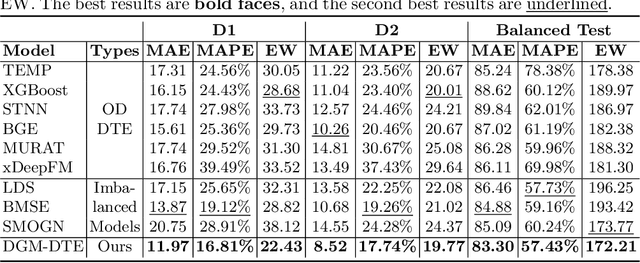 Figure 4 for Dual Graph Multitask Framework for Imbalanced Delivery Time Estimation