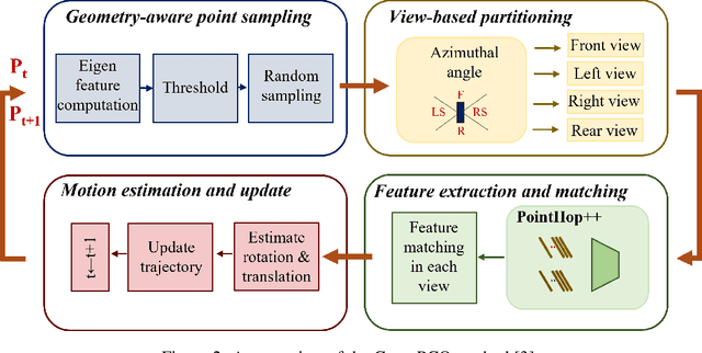 Figure 3 for PointFlowHop: Green and Interpretable Scene Flow Estimation from Consecutive Point Clouds